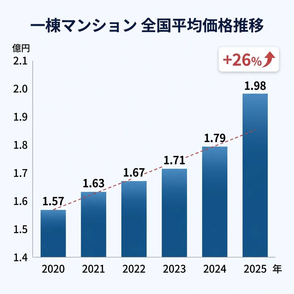 一棟マンション全国平均価格推移グラフ 2020年1.57億円から2025年1.98億円へ26%上昇