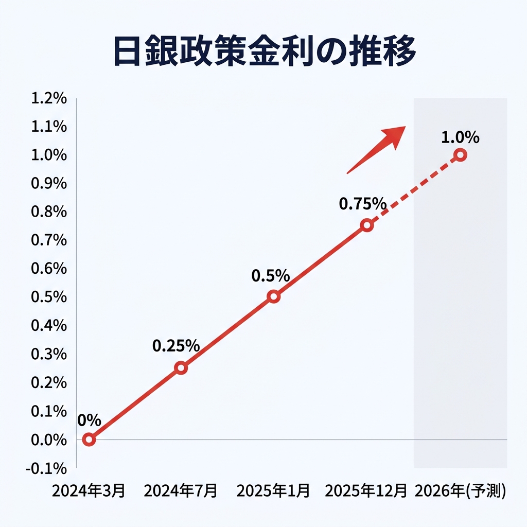 日銀政策金利の推移グラフ 2024年3月0%から2025年12月0.75%へ上昇 2026年1.0%予測