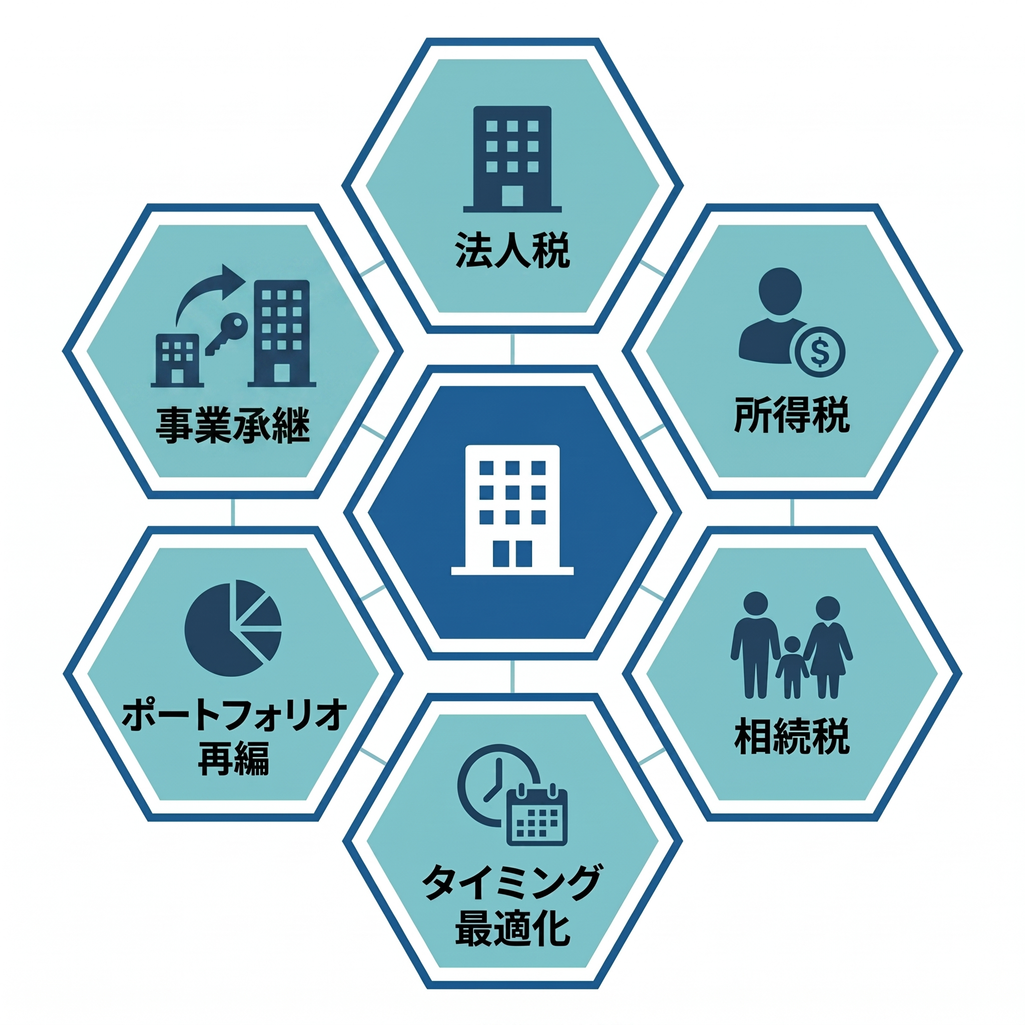 収益物件売却の税務6領域コンサルティング図解 法人税 所得税 相続税 自社株評価 タイミング最適化 ポートフォリオ再編